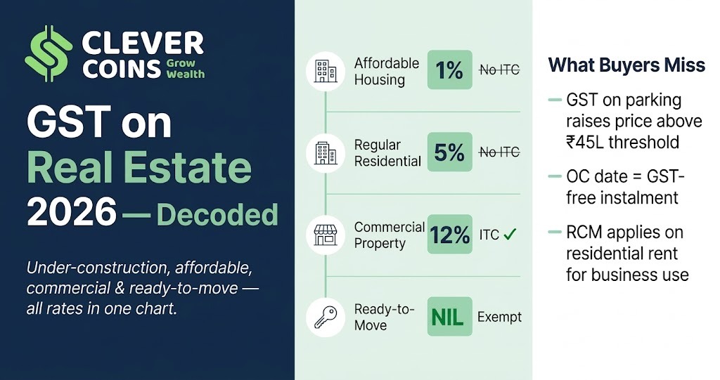 gst real estate