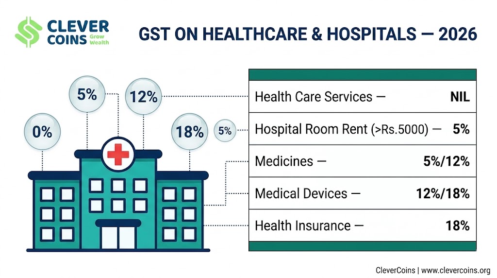 gst on healthcare & hospitals — 2026